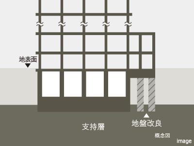 直接基礎｜リビオタワー羽沢横浜国大