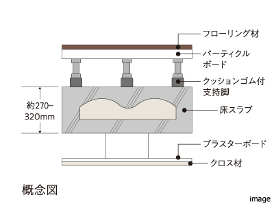 二重床・二重天井｜リビオタワー羽沢横浜国大