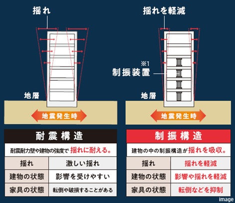 「耐震構造」と「制震構造」の違い｜リビオタワー羽沢横浜国大